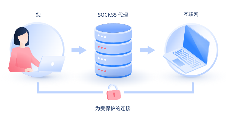 【晋江代理IP】什么是SOCKS和SOCKS5代理？